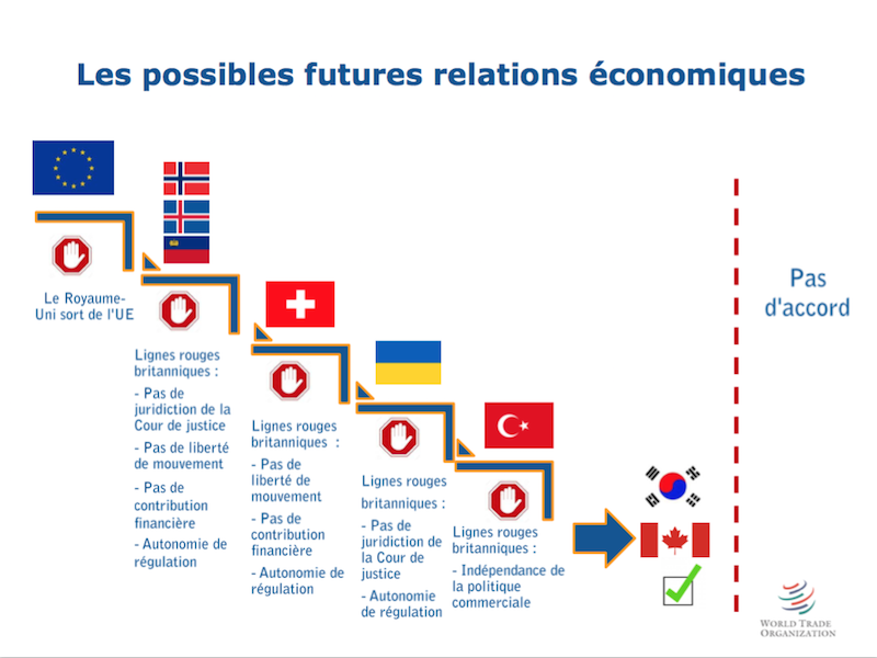 Possibles futures relations économiques RU-UE
